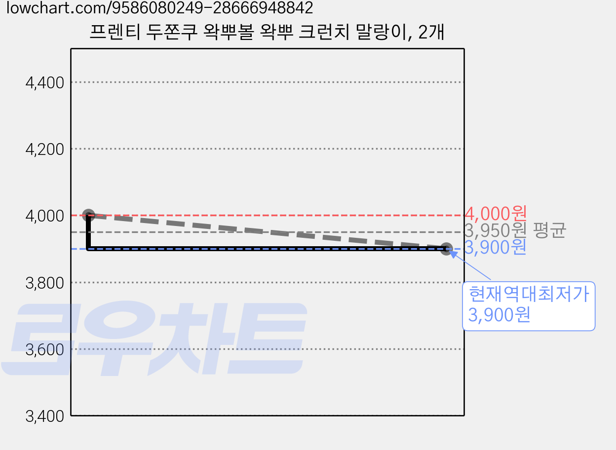 프렌티 두쫀쿠 왁뿌볼 왁뿌 크런치 말랑이, 2개 가격 변동 차트, 현재가 3,900원, 역대최저가