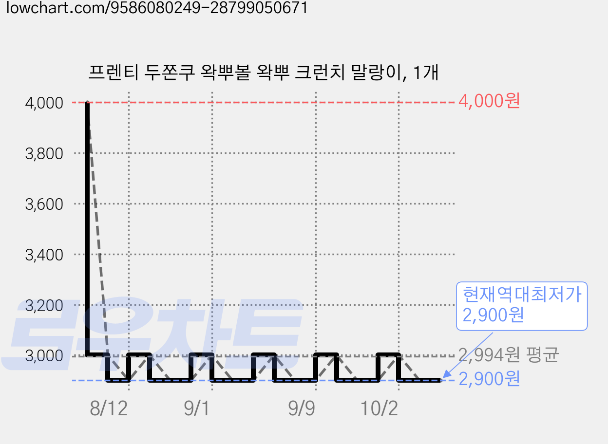 프렌티 두쫀쿠 왁뿌볼 왁뿌 크런치 말랑이, 1개 가격 변동 차트, 현재가 2,900원, 역대최저가