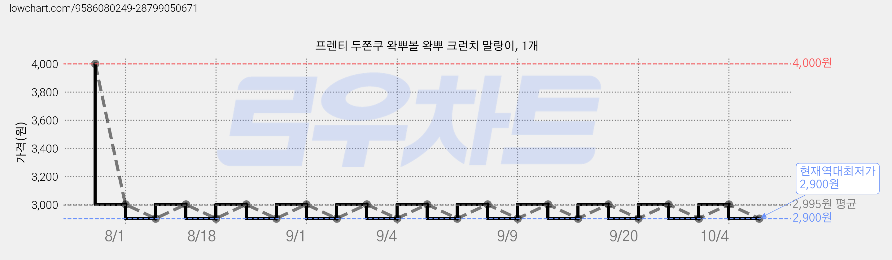 프렌티 두쫀쿠 왁뿌볼 왁뿌 크런치 말랑이, 1개 가격 변동 차트, 현재가 2,900원, 역대최저가