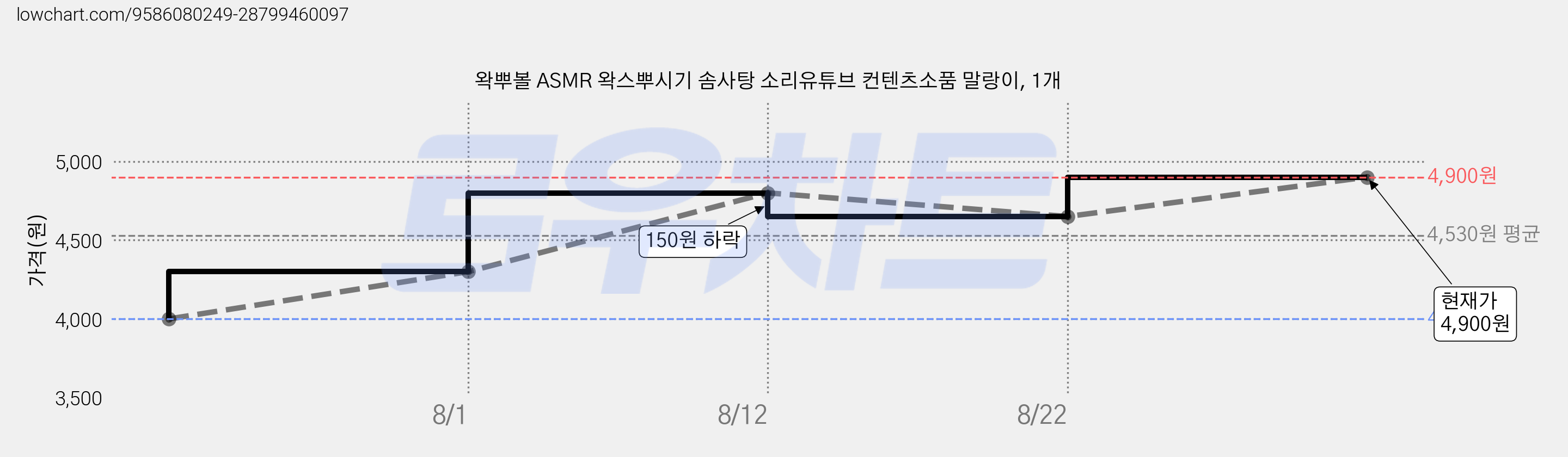 왁뿌볼 ASMR 왁스뿌시기 솜사탕 소리유튜브 컨텐츠소품 말랑이, 1개 가격 변동 차트, 현재가 4,900원, 관측 최저가 3,000원