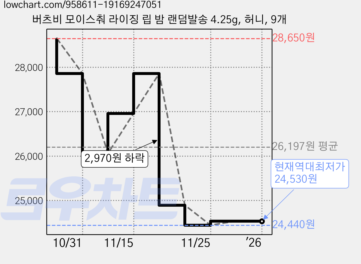 버츠비 모이스춰 라이징 립 밤 랜덤발송 4.25g, 허니, 9개 가격 변동 차트, 현재가 24,530원, 역대최저가