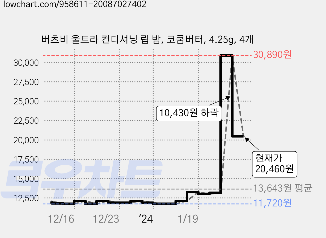 버츠비 울트라 컨디셔닝 립 밤, 코쿰버터, 4.25g, 4개 가격 변동 차트, 현재가 20,460원, 관측 최저가 11,680원