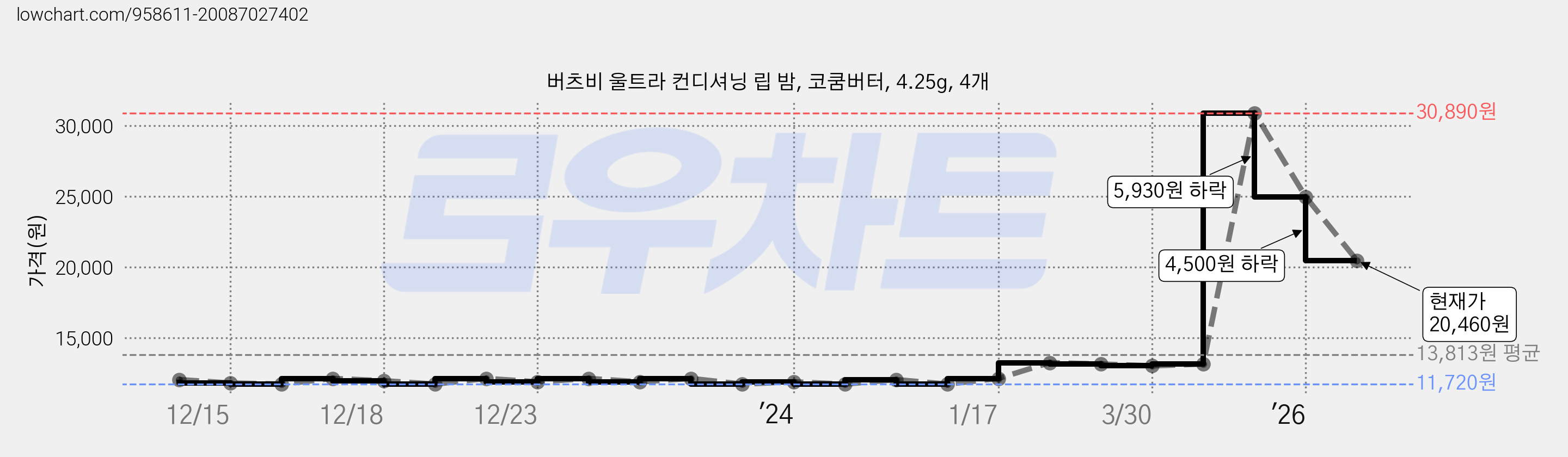 버츠비 울트라 컨디셔닝 립 밤, 코쿰버터, 4.25g, 4개 가격 변동 차트, 현재가 20,460원, 관측 최저가 11,680원