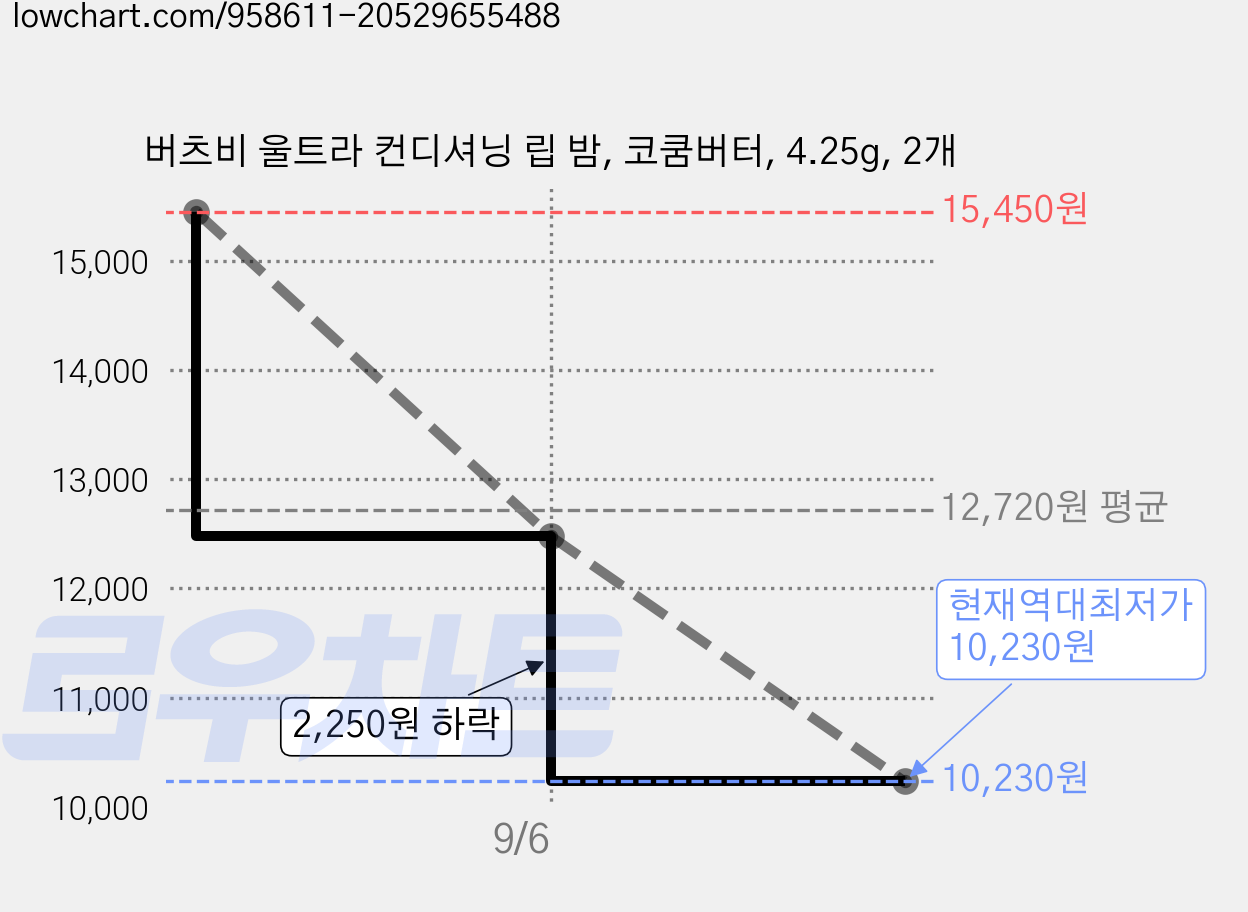 버츠비 울트라 컨디셔닝 립 밤, 코쿰버터, 4.25g, 2개 가격 변동 차트, 현재가 10,230원, 역대최저가