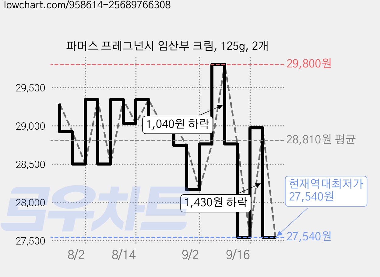 파머스 프레그넌시 임산부 크림, 125g, 2개 가격 변동 차트, 현재가 27,540원, 역대최저가