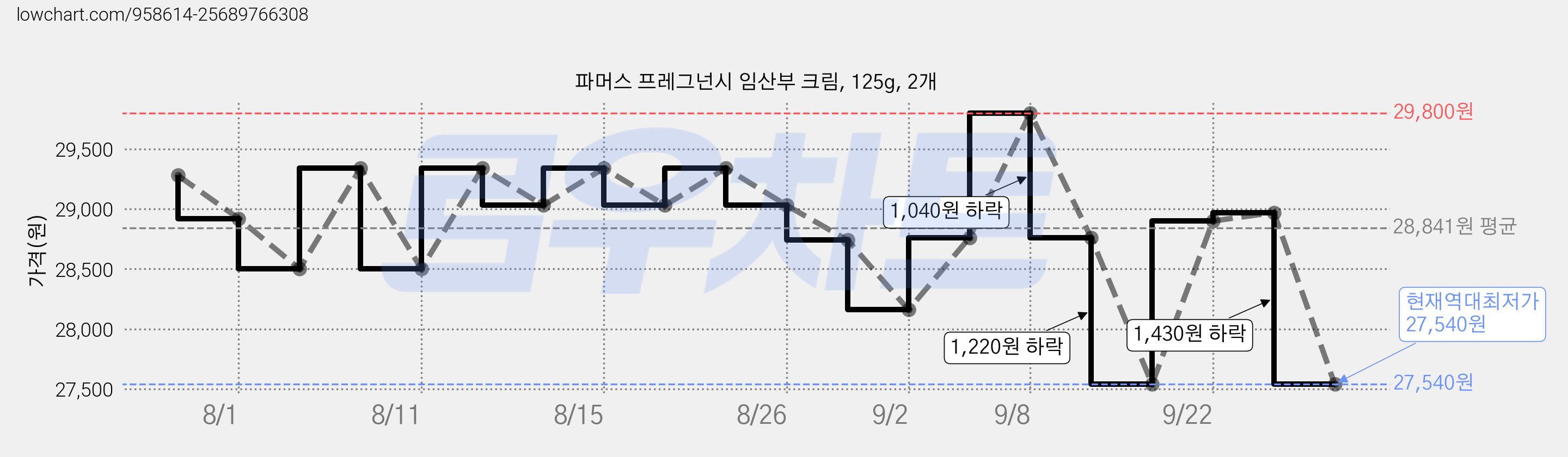 파머스 프레그넌시 임산부 크림, 125g, 2개 가격 변동 차트, 현재가 27,540원, 역대최저가