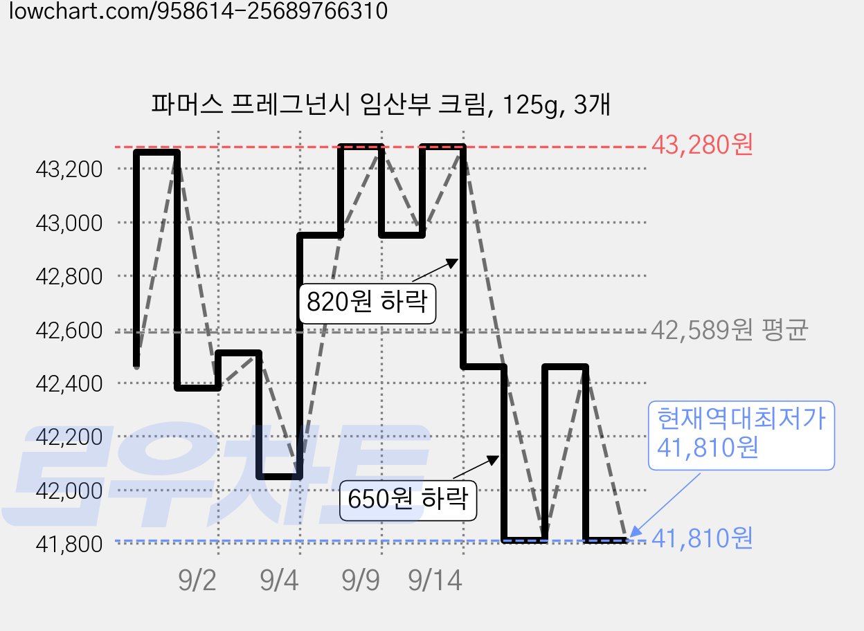 파머스 프레그넌시 임산부 크림, 125g, 3개 가격 변동 차트, 현재가 41,810원, 역대최저가