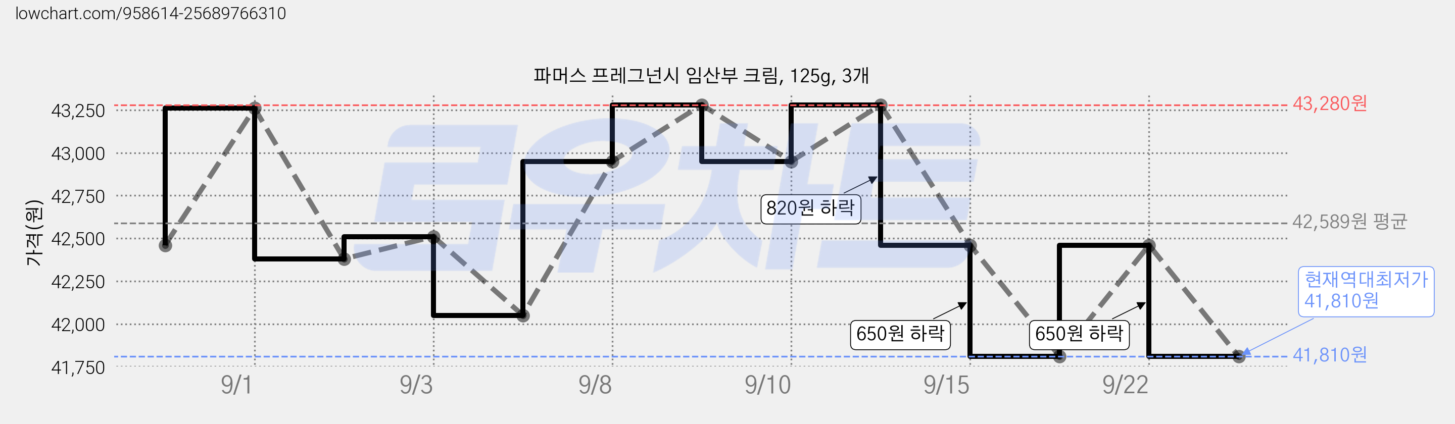 파머스 프레그넌시 임산부 크림, 125g, 3개 가격 변동 차트, 현재가 41,810원, 역대최저가