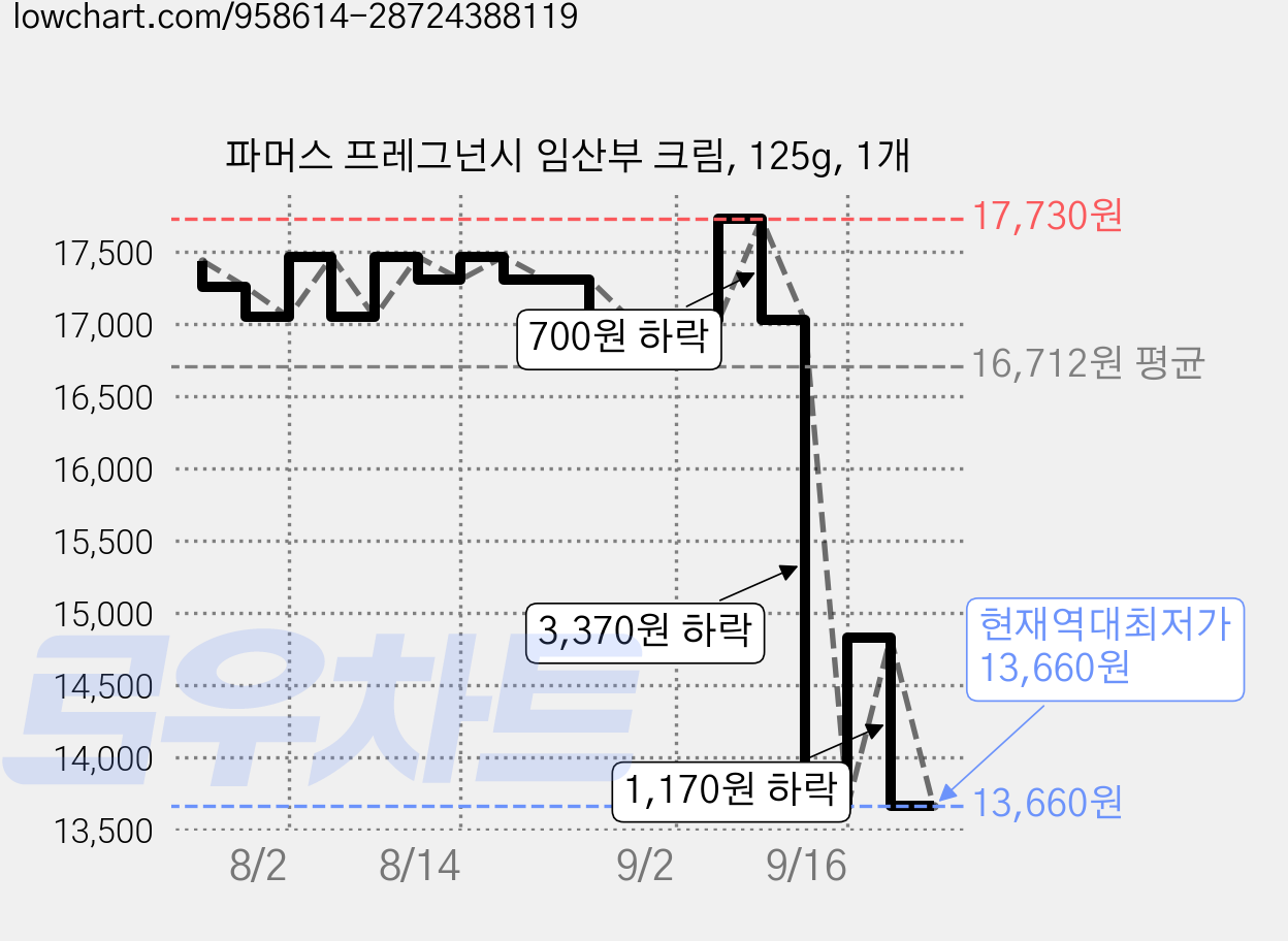 파머스 프레그넌시 임산부 크림, 125g, 1개 가격 변동 차트, 현재가 13,660원, 역대최저가