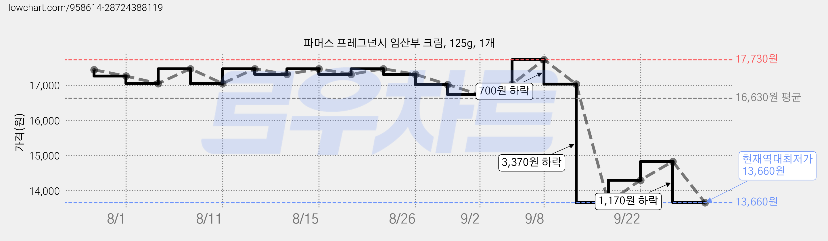 파머스 프레그넌시 임산부 크림, 125g, 1개 가격 변동 차트, 현재가 13,660원, 역대최저가