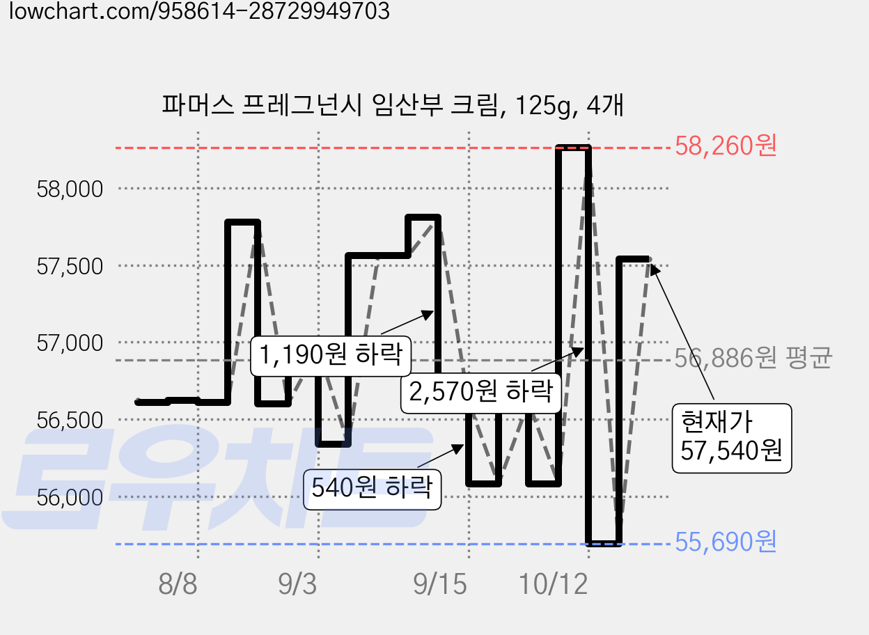 파머스 프레그넌시 임산부 크림, 125g, 4개 가격 변동 차트, 현재가 57,540원, 관측 최저가 55,690원