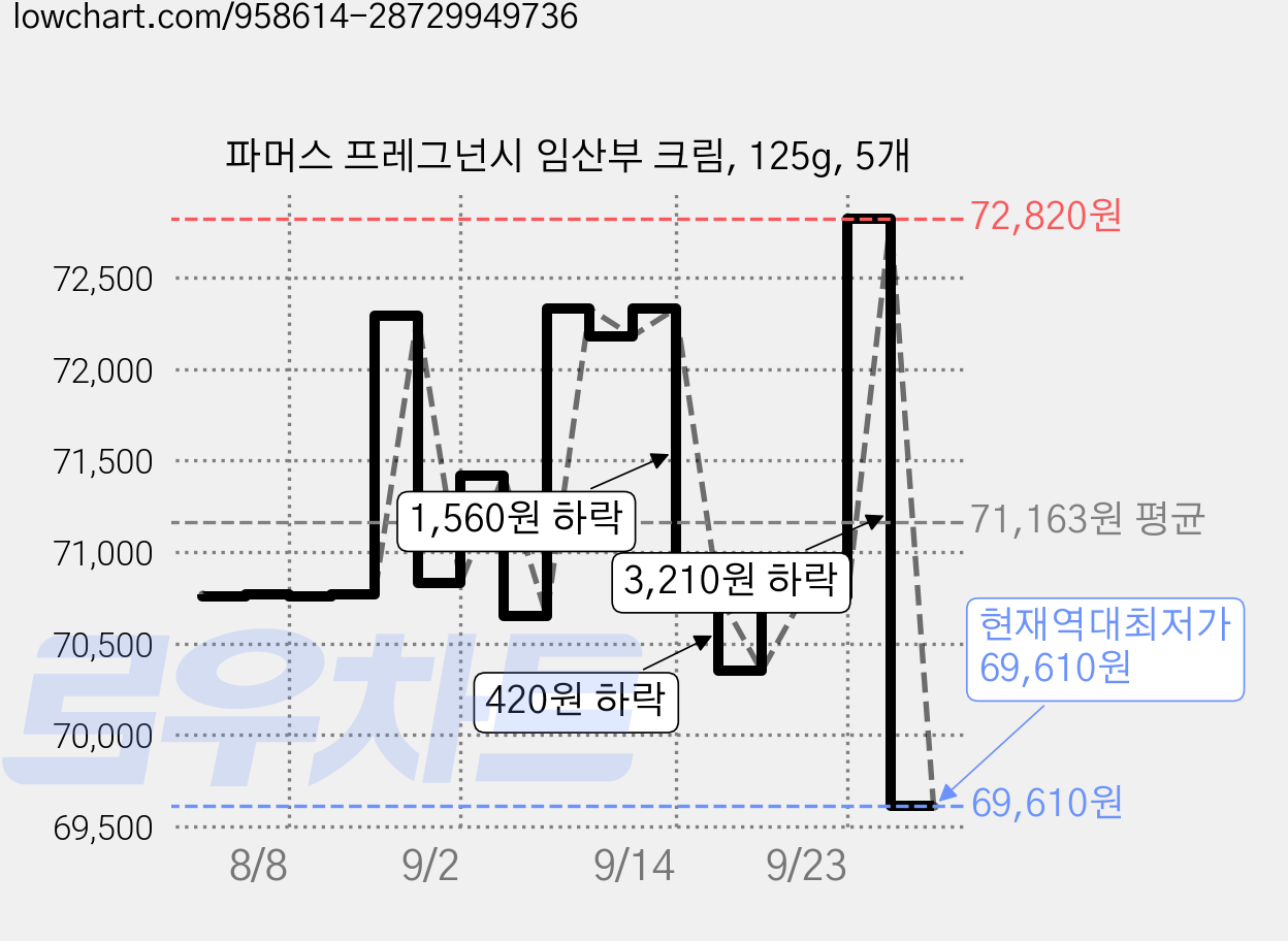 파머스 프레그넌시 임산부 크림, 125g, 5개 가격 변동 차트, 현재가 69,610원, 역대최저가