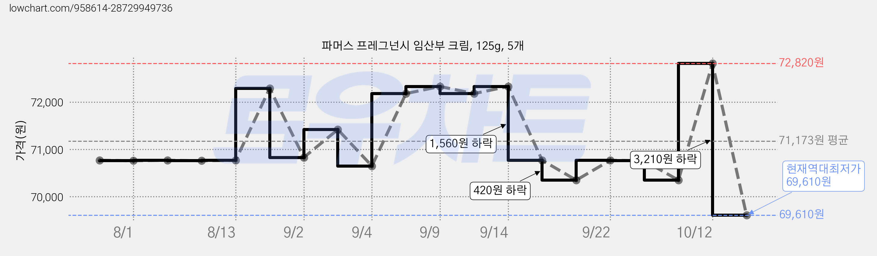 파머스 프레그넌시 임산부 크림, 125g, 5개 가격 변동 차트, 현재가 69,610원, 역대최저가