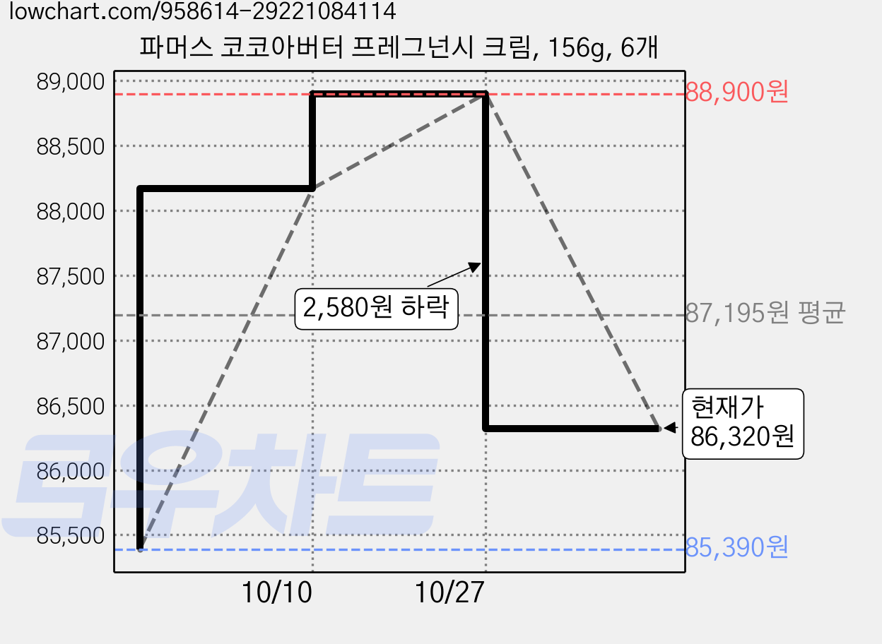 파머스 코코아버터 프레그넌시 크림, 156g, 6개 가격 변동 차트, 현재가 86,320원, 관측 최저가 85,390원