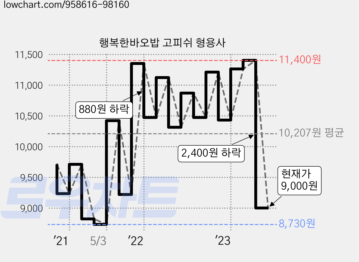 행복한바오밥 고피쉬 형용사 가격 변동 차트, 현재가 9,000원, 관측 최저가 8,730원