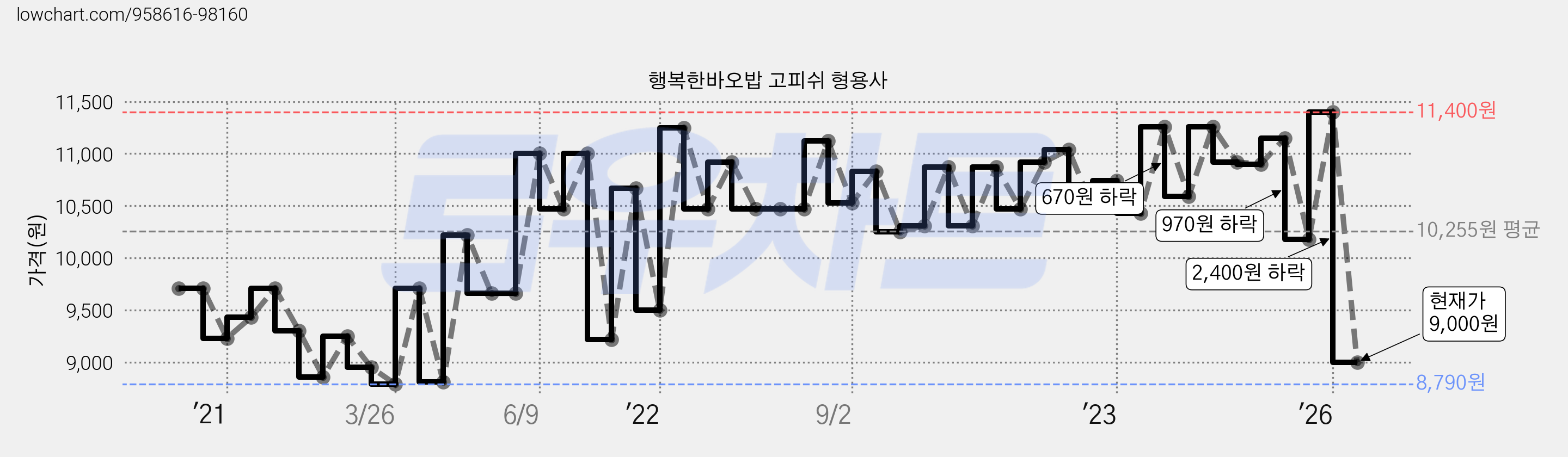 행복한바오밥 고피쉬 형용사 가격 변동 차트, 현재가 9,000원, 관측 최저가 8,730원