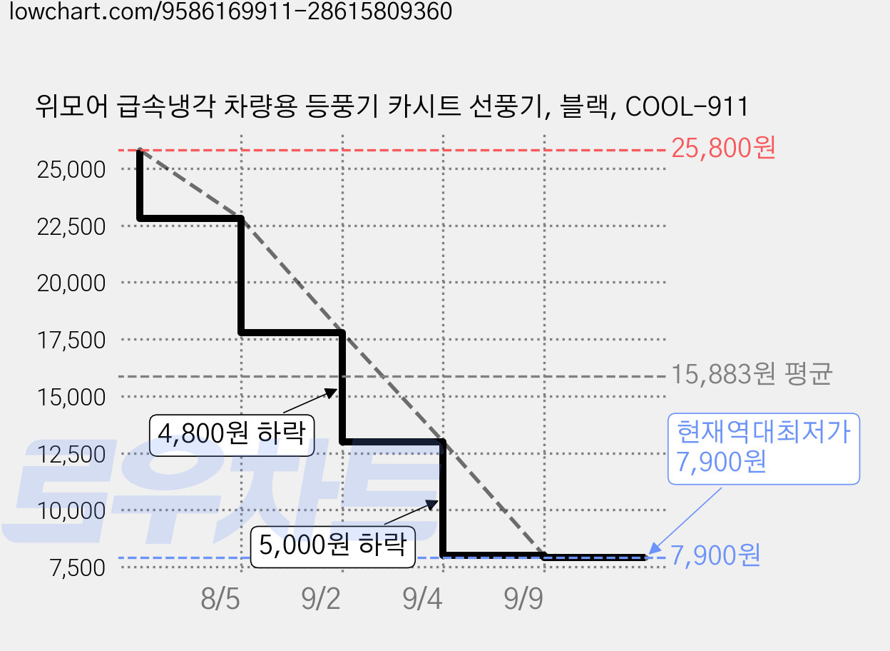 위모어 급속냉각 차량용 등풍기 카시트 선풍기, 블랙, COOL-911 가격 변동 차트, 현재가 7,900원, 역대최저가