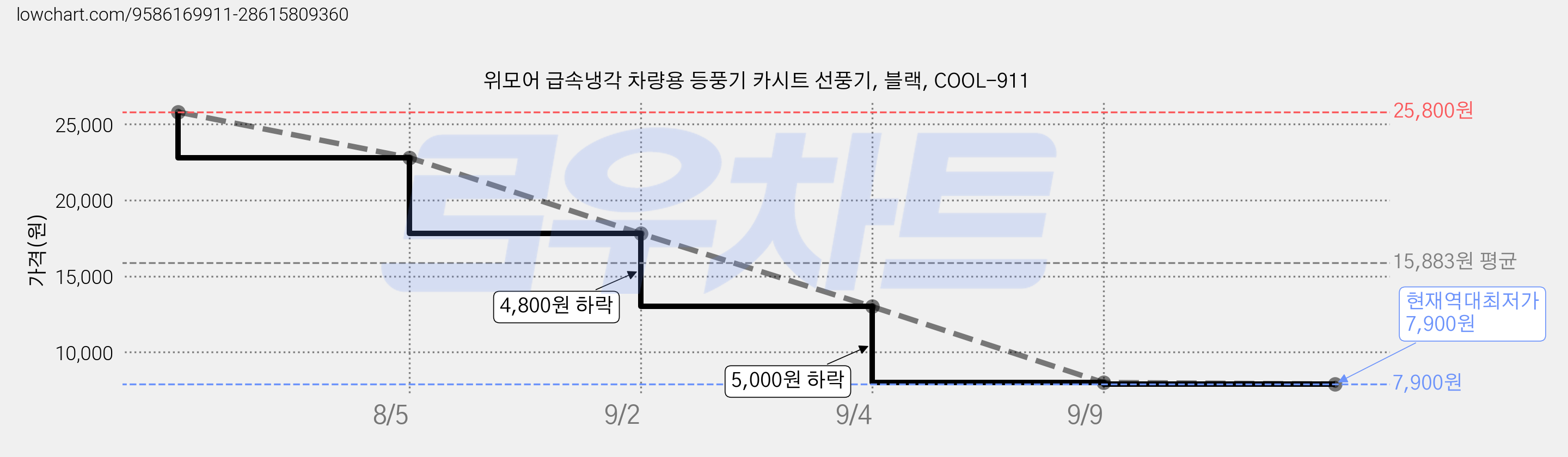 위모어 급속냉각 차량용 등풍기 카시트 선풍기, 블랙, COOL-911 가격 변동 차트, 현재가 7,900원, 역대최저가