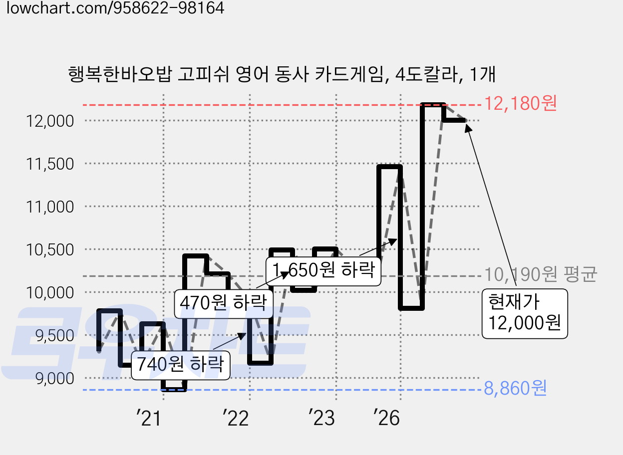 행복한바오밥 고피쉬 영어 동사 카드게임, 4도칼라, 1개 가격 변동 차트, 현재가 12,000원, 관측 최저가 8,860원
