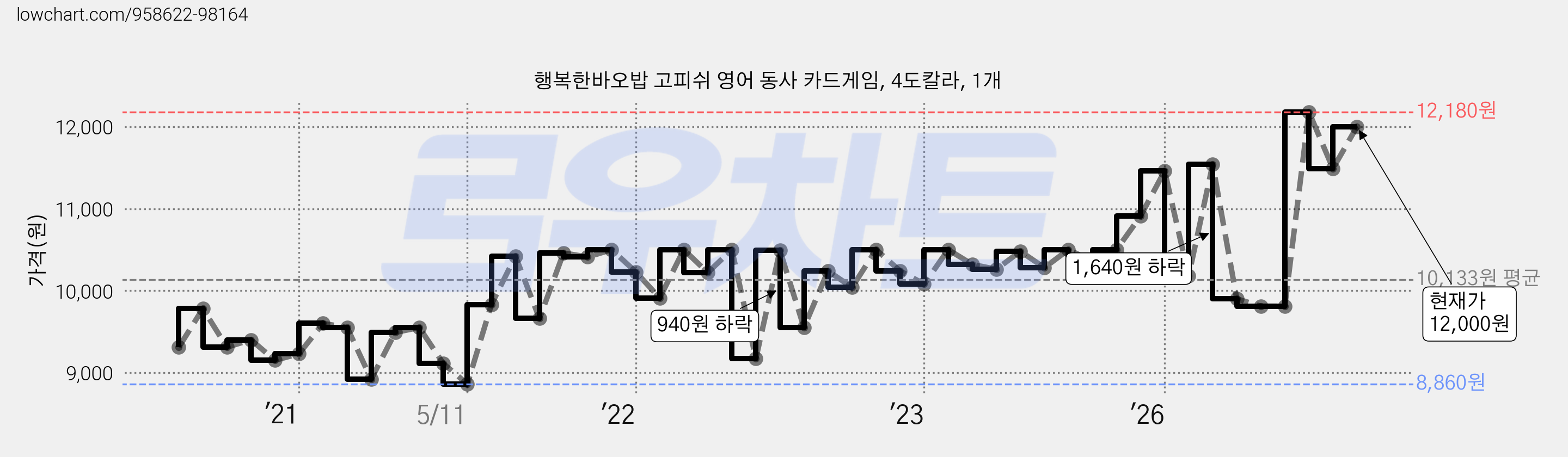 행복한바오밥 고피쉬 영어 동사 카드게임, 4도칼라, 1개 가격 변동 차트, 현재가 12,000원, 관측 최저가 8,860원