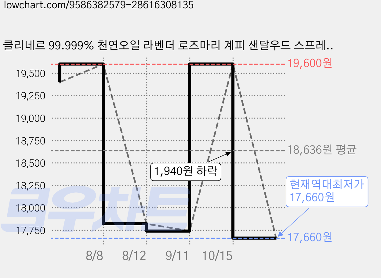 클리네르 99.999% 천연오일 라벤더 로즈마리 계피 샌달우드 스프레이 침구 소파 싱크대 화장실 옷장 신발장 위생관리, 라벤더 앤 샌달우드, 1개, 500ml 가격 변동 차트, 현재가 17,660원, 역대최저가