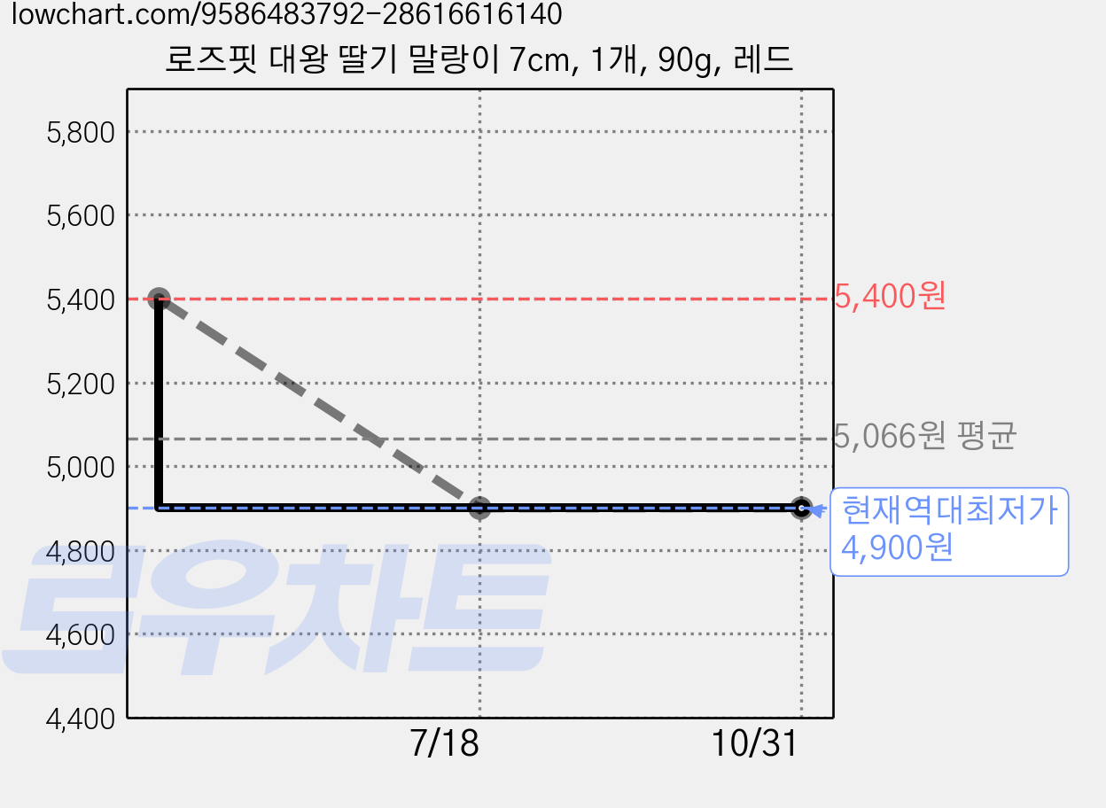 로즈핏 대왕 딸기 말랑이 7cm, 1개, 90g, 레드 가격 변동 차트, 현재가 4,900원, 역대최저가