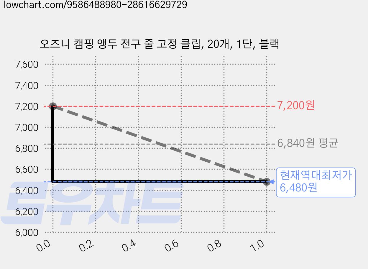 오즈니 캠핑 앵두 전구 줄 고정 클립, 20개, 1단, 블랙 가격 변동 차트, 현재가 6,480원, 역대최저가