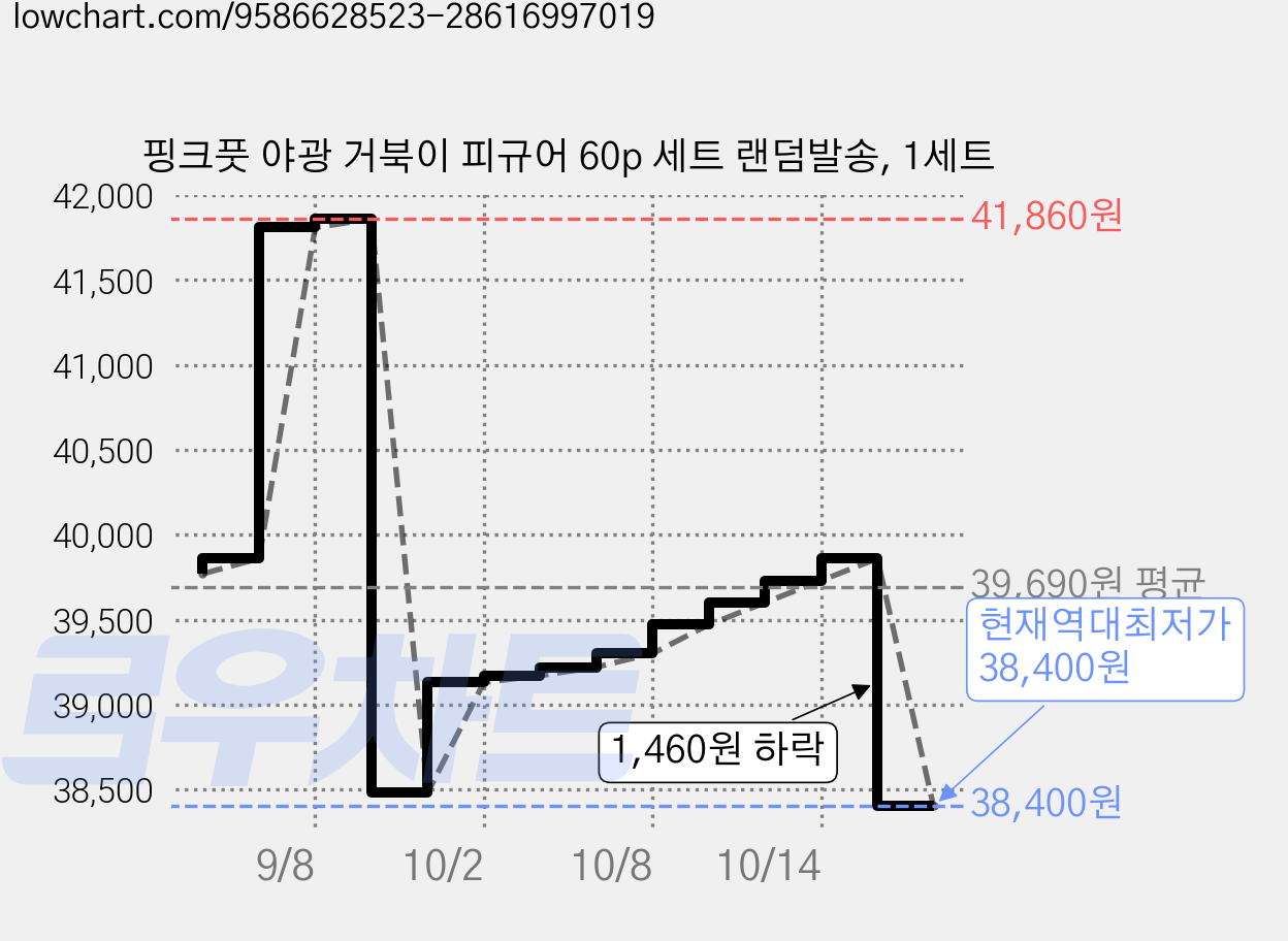 핑크풋 야광 거북이 피규어 60p 세트 랜덤발송, 1세트 가격 변동 차트, 현재가 38,400원, 역대최저가