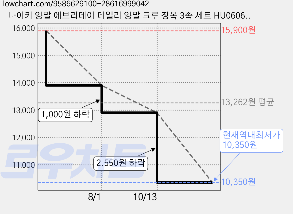 나이키 양말 에브리데이 데일리 양말 크루 장목 3족 세트 HU060630, 화이트, 3세트 가격 변동 차트, 현재가 10,350원, 역대최저가
