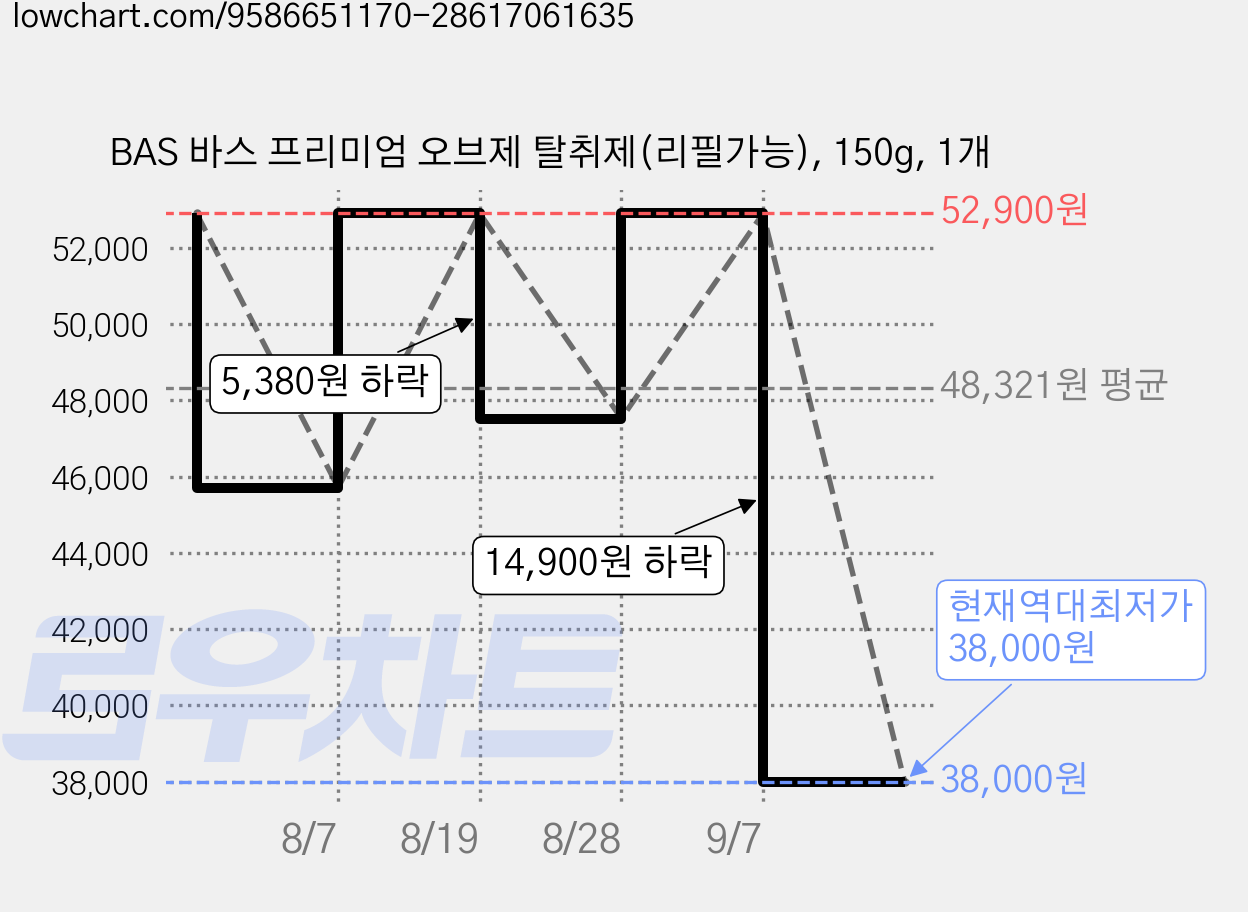 BAS 바스 프리미엄 오브제 탈취제(리필가능), 150g, 1개 가격 변동 차트, 현재가 38,000원, 역대최저가