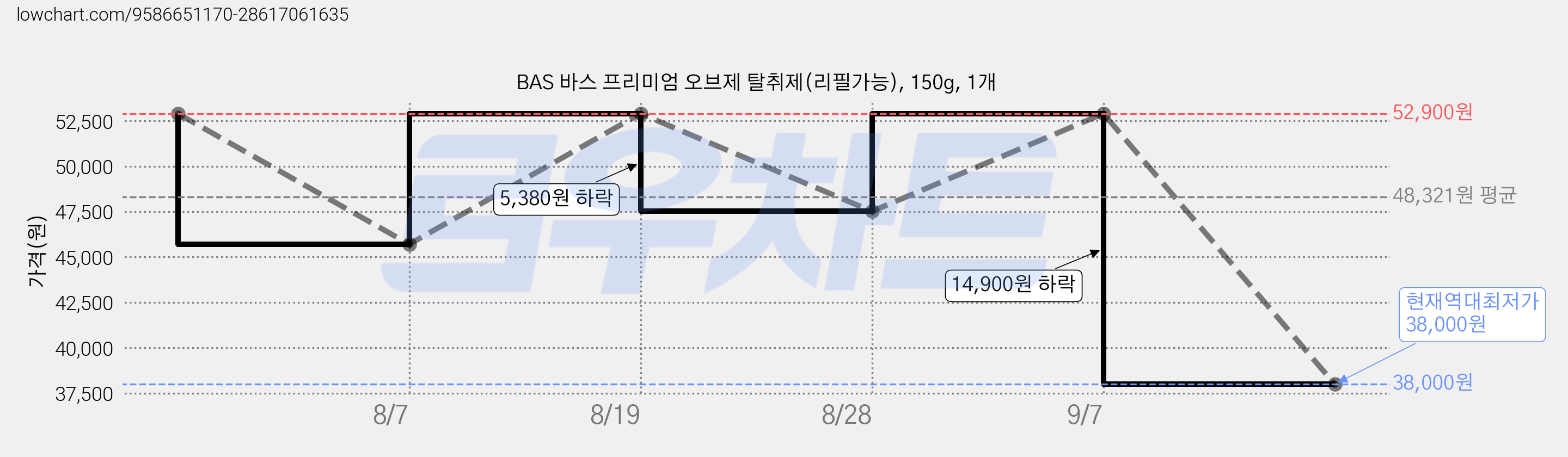 BAS 바스 프리미엄 오브제 탈취제(리필가능), 150g, 1개 가격 변동 차트, 현재가 38,000원, 역대최저가