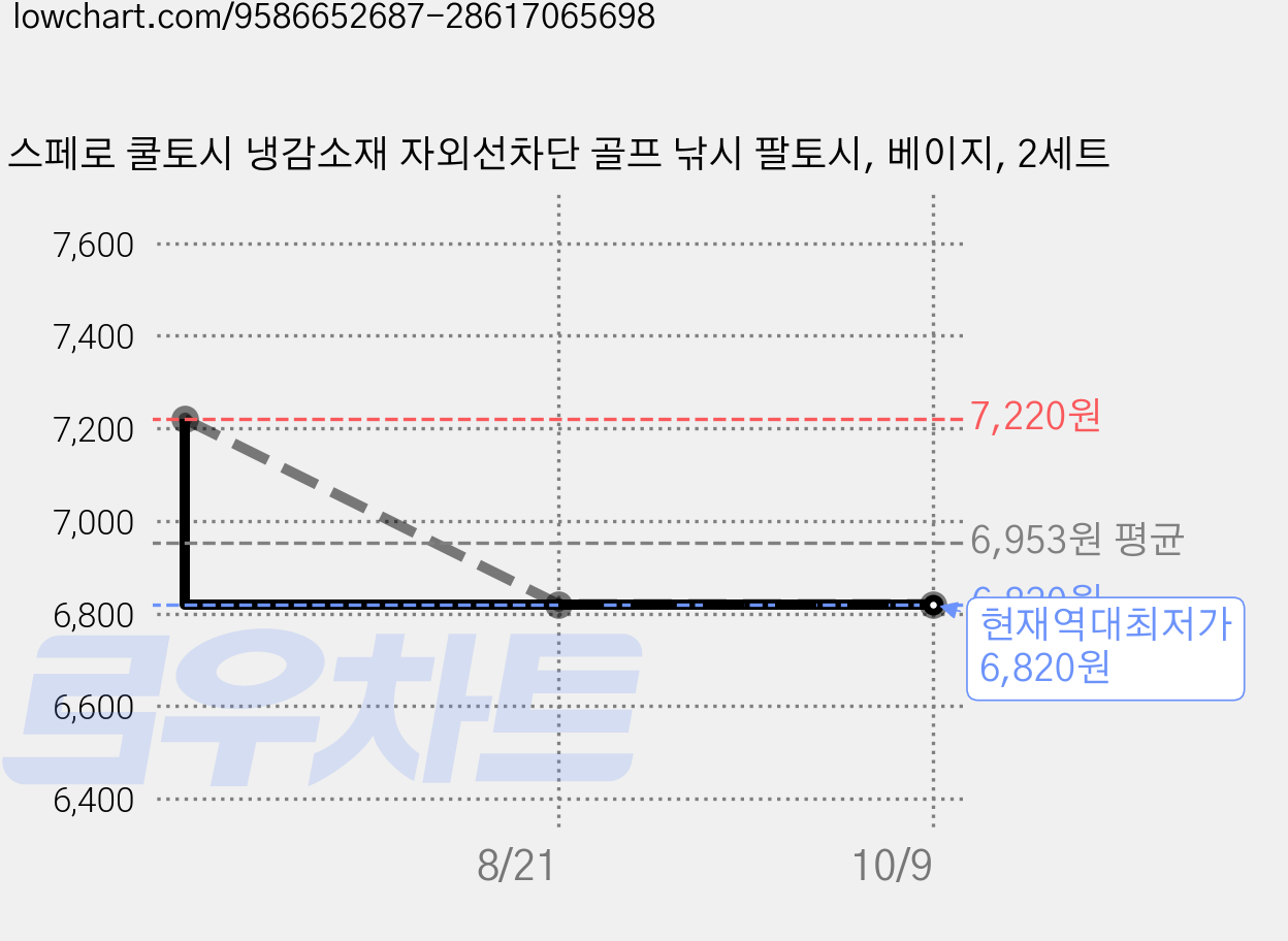 스페로 쿨토시 냉감소재 자외선차단 골프 낚시 팔토시, 베이지, 2세트 가격 변동 차트, 현재가 6,820원, 역대최저가