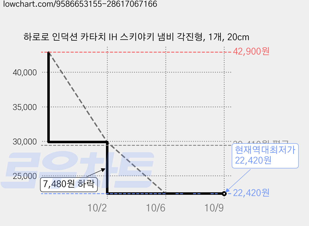 하로로 인덕션 카타치 IH 스키야키 냄비 각진형, 1개, 20cm 가격 변동 차트, 현재가 22,420원, 역대최저가