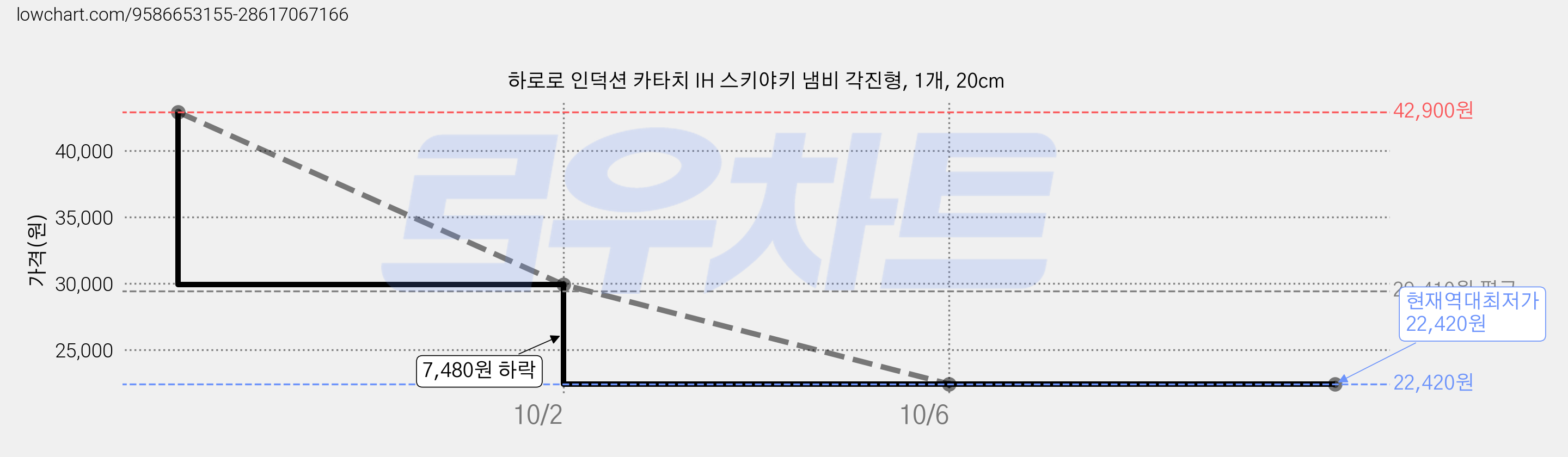 하로로 인덕션 카타치 IH 스키야키 냄비 각진형, 1개, 20cm 가격 변동 차트, 현재가 22,420원, 역대최저가