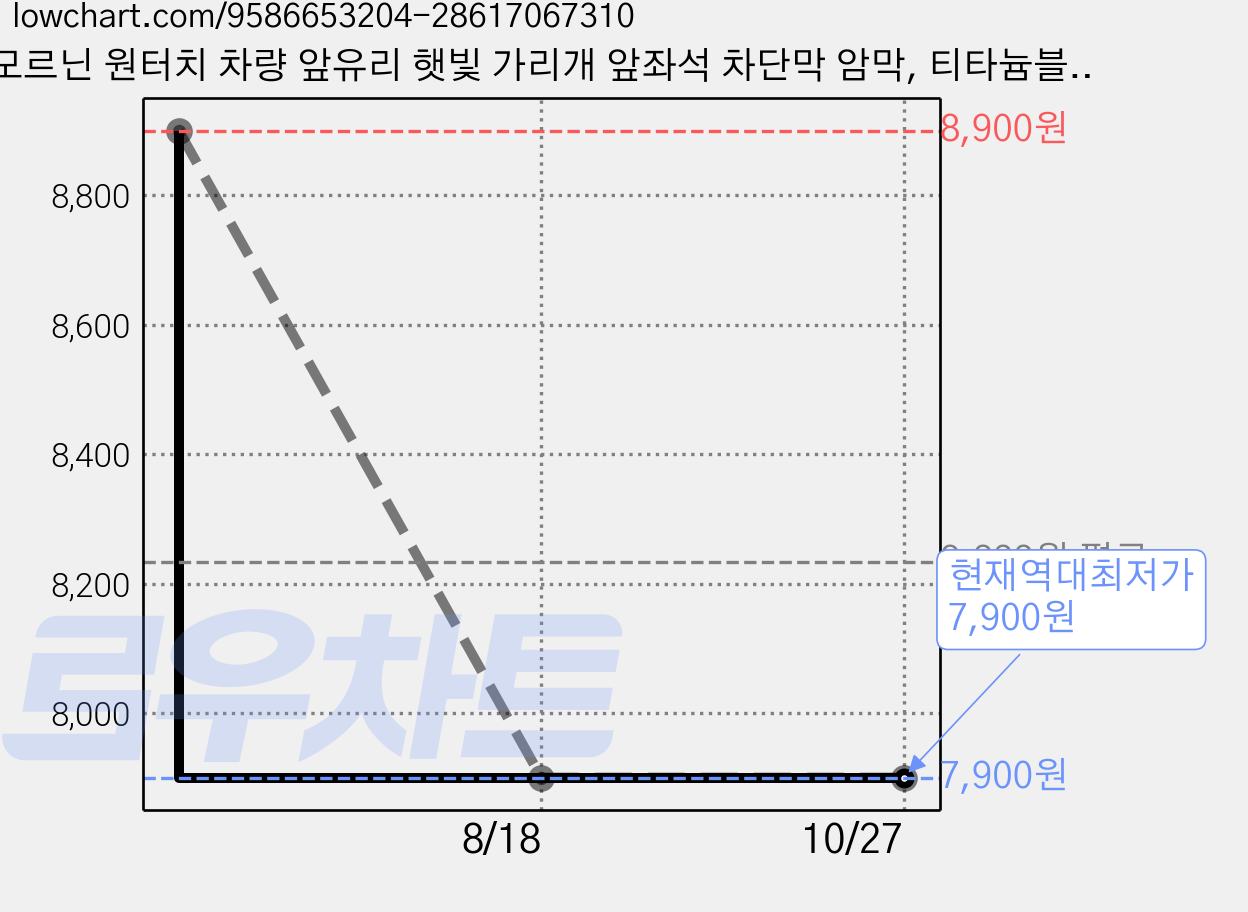 모르닌 원터치 차량 앞유리 햇빛 가리개 앞좌석 차단막 암막, 티타늄블랙, 1개 가격 변동 차트, 현재가 7,900원, 역대최저가