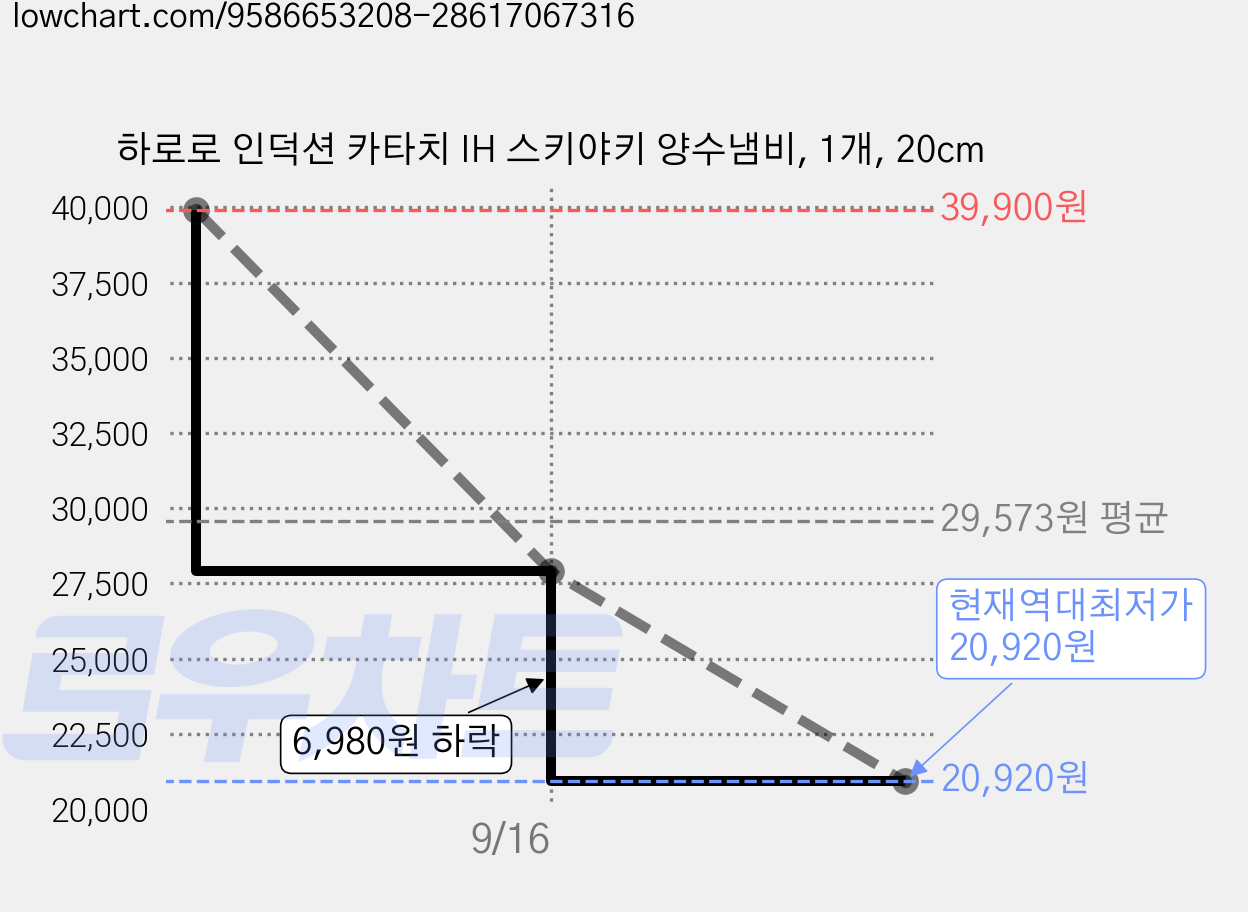 하로로 인덕션 카타치 IH 스키야키 양수냄비, 1개, 20cm 가격 변동 차트, 현재가 20,920원, 역대최저가