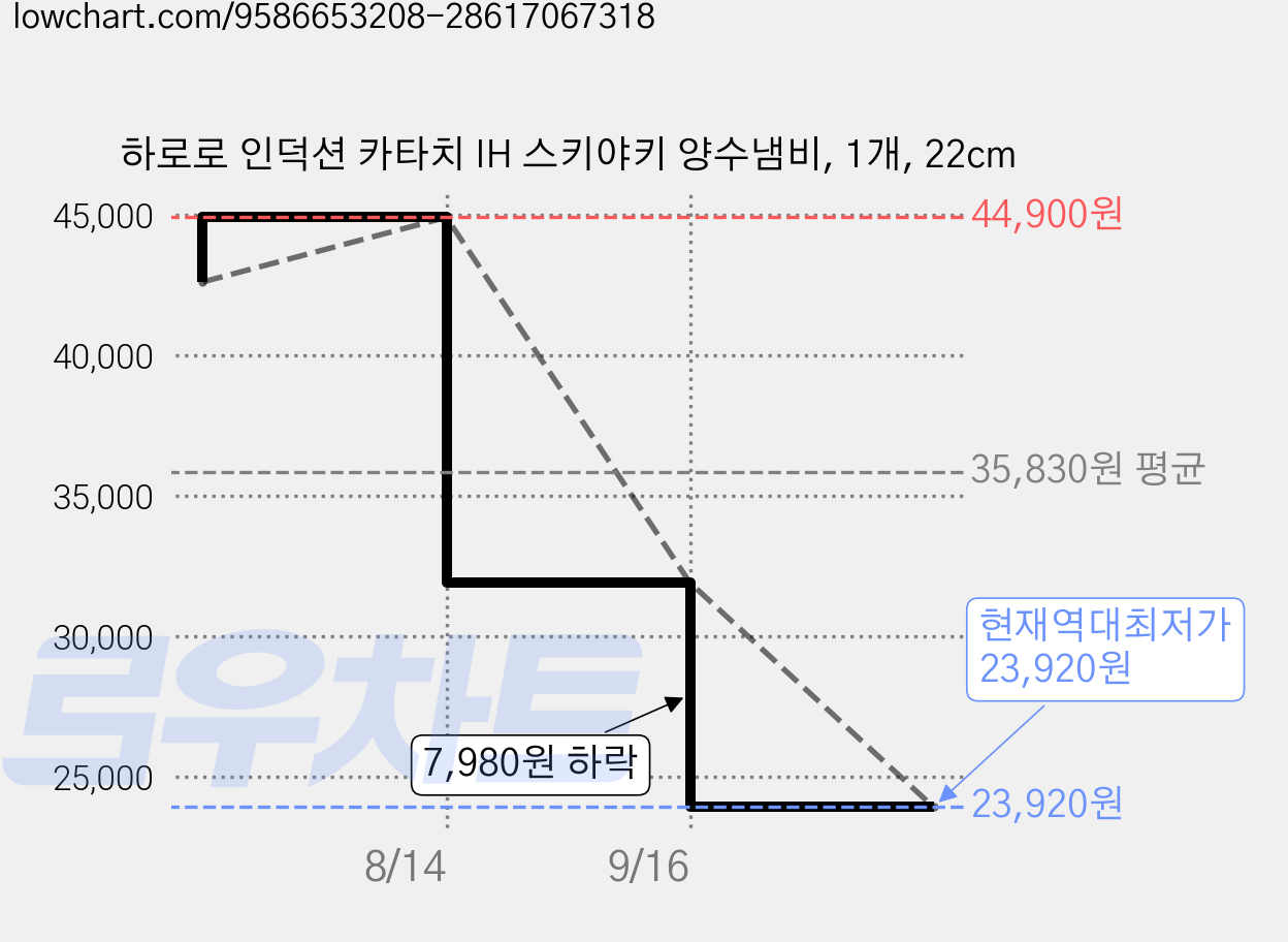 하로로 인덕션 카타치 IH 스키야키 양수냄비, 1개, 22cm 가격 변동 차트, 현재가 23,920원, 역대최저가