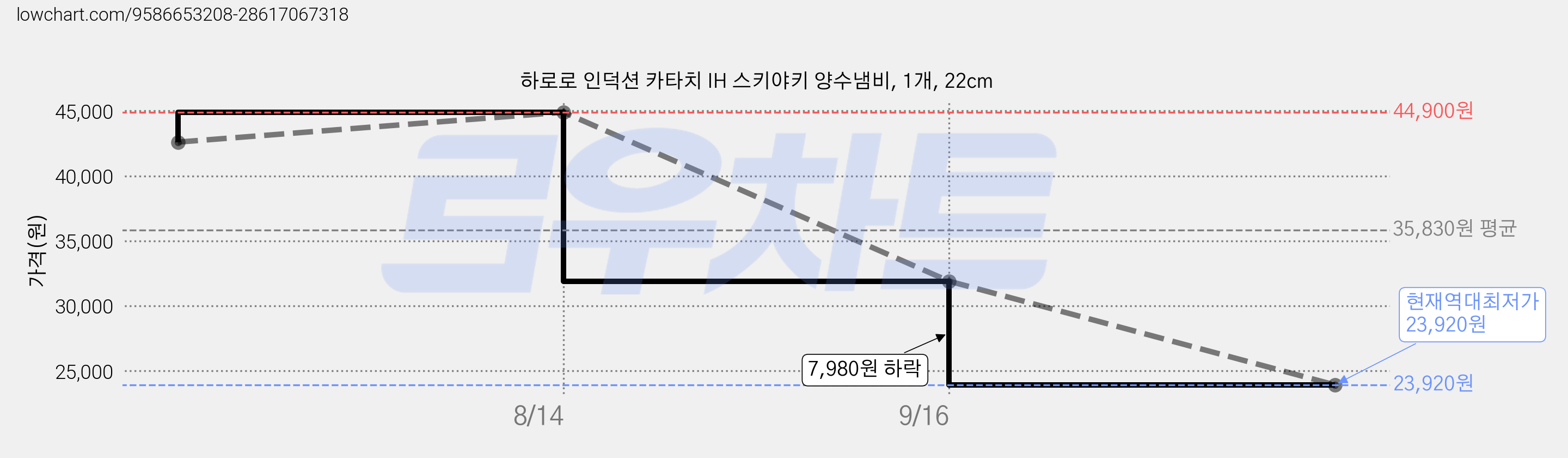 하로로 인덕션 카타치 IH 스키야키 양수냄비, 1개, 22cm 가격 변동 차트, 현재가 23,920원, 역대최저가