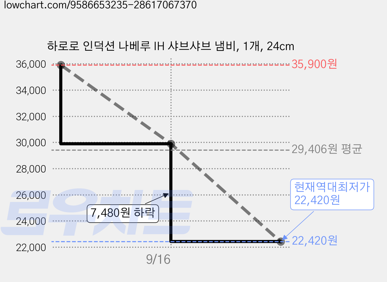 하로로 인덕션 나베루 IH 샤브샤브 냄비, 1개, 24cm 가격 변동 차트, 현재가 22,420원, 역대최저가