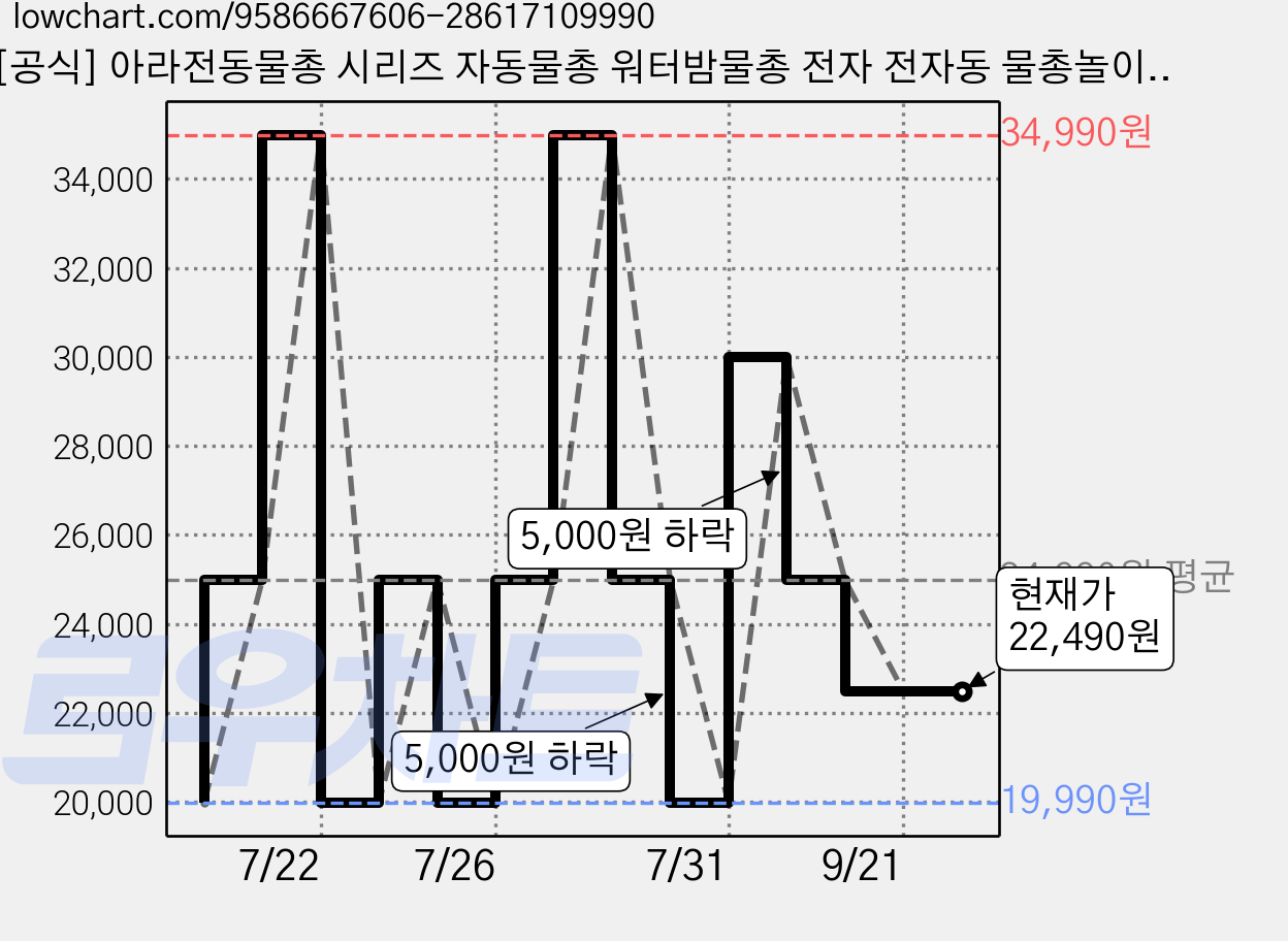 [공식] 아라전동물총 시리즈 자동물총 워터밤물총 전자 전자동 물총놀이, 타이탄_그레이, 1개 가격 변동 차트, 현재가 22,490원, 관측 최저가 19,990원