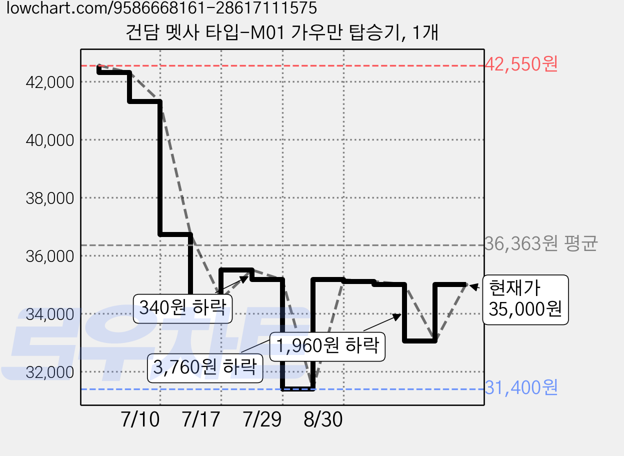 건담 멧사 타입-M01 가우만 탑승기, 1개 가격 변동 차트, 현재가 35,000원, 관측 최저가 31,400원