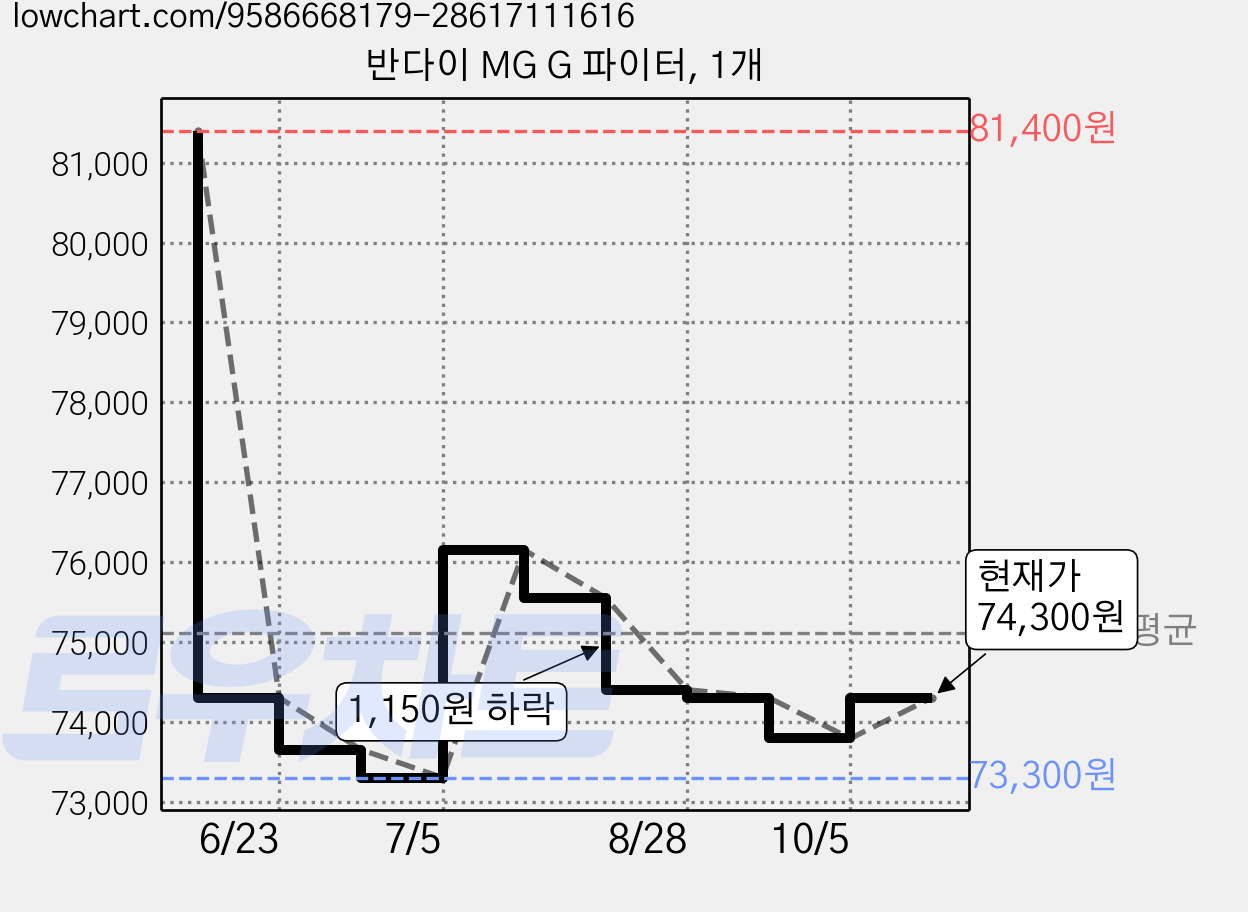 반다이 MG G 파이터, 1개 가격 변동 차트, 현재가 74,300원, 관측 최저가 73,300원