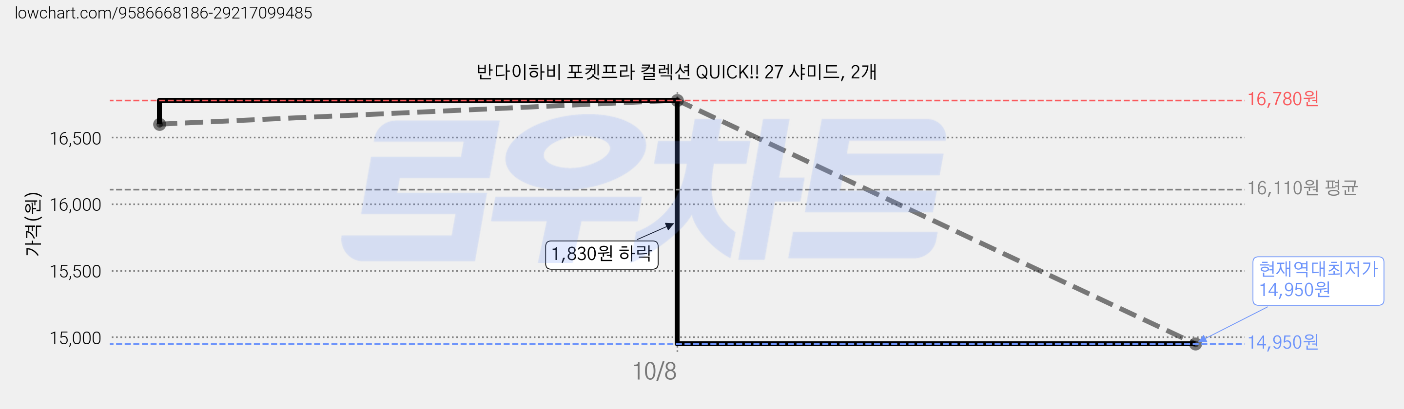 반다이하비 포켓프라 컬렉션 QUICK!! 27 샤미드, 2개 가격 변동 차트, 현재가 14,950원, 역대최저가