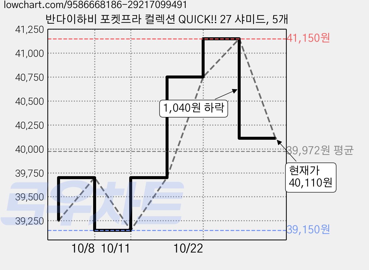 반다이하비 포켓프라 컬렉션 QUICK!! 27 샤미드, 5개 가격 변동 차트, 현재가 40,110원, 관측 최저가 39,150원