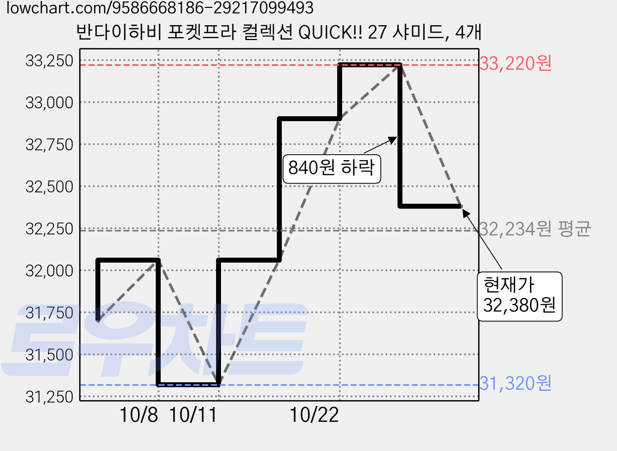 반다이하비 포켓프라 컬렉션 QUICK!! 27 샤미드, 4개 가격 변동 차트, 현재가 32,380원, 관측 최저가 31,320원