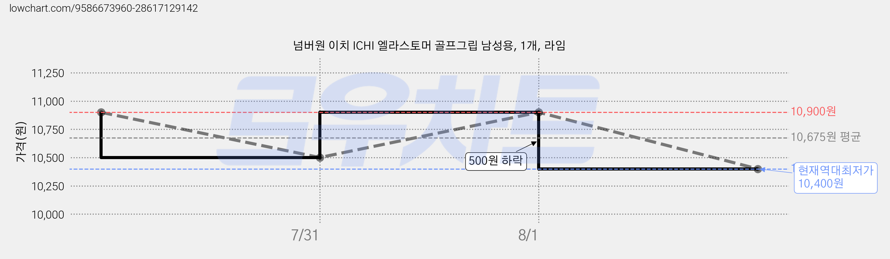 넘버원 이치 ICHI 엘라스토머 골프그립 남성용, 1개, 라임 가격 변동 차트, 현재가 10,400원, 역대최저가
