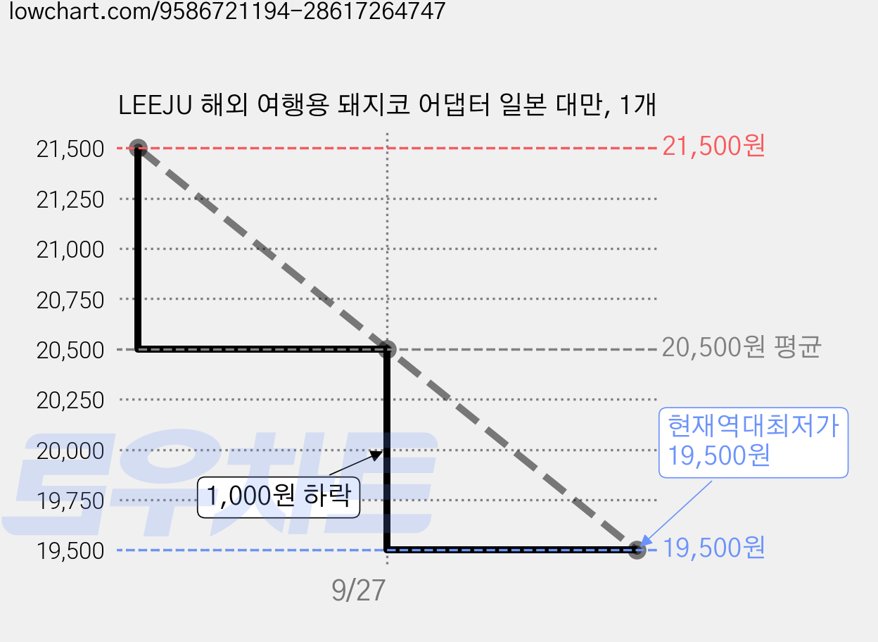 LEEJU 해외 여행용 돼지코 어댑터 일본 대만, 1개 가격 변동 차트, 현재가 19,500원, 역대최저가