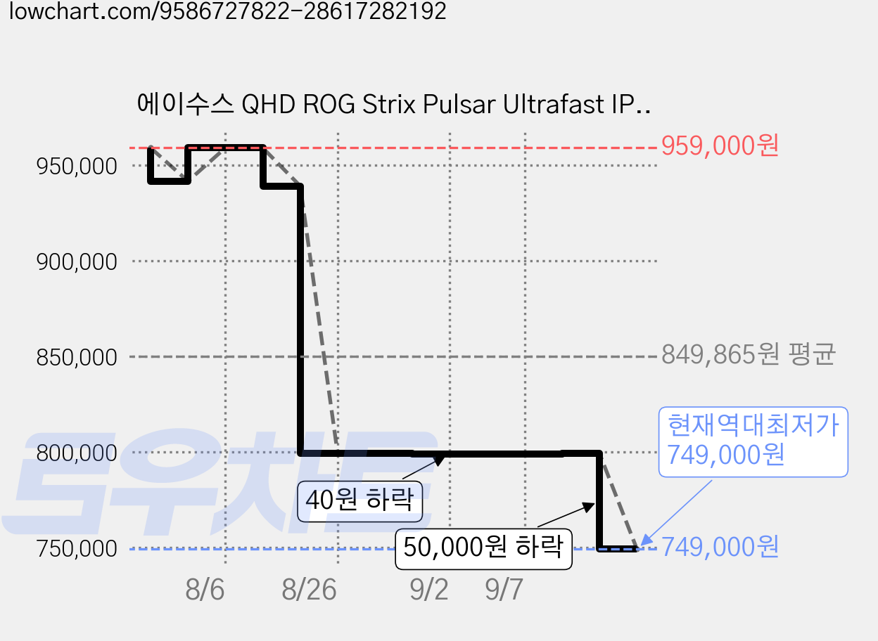 에이수스 QHD ROG Strix Pulsar Ultrafast IPS 360Hz 1ms 500cd DCI-P3 90% 멀티스탠드 게이밍 모니터, 68.58cm, XG27AQNGV 가격 변동 차트, 현재가 749,000원, 역대최저가