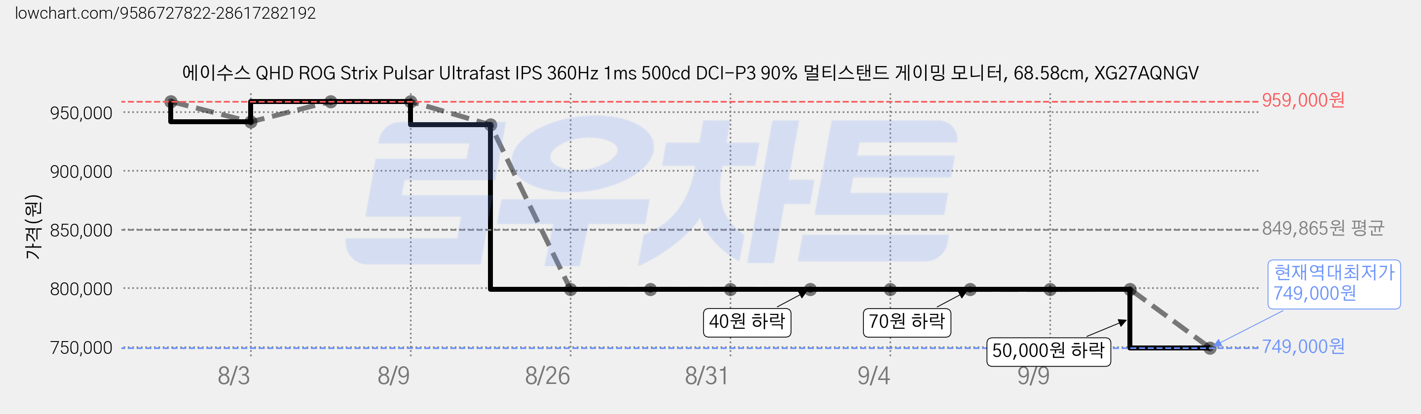 에이수스 QHD ROG Strix Pulsar Ultrafast IPS 360Hz 1ms 500cd DCI-P3 90% 멀티스탠드 게이밍 모니터, 68.58cm, XG27AQNGV 가격 변동 차트, 현재가 749,000원, 역대최저가