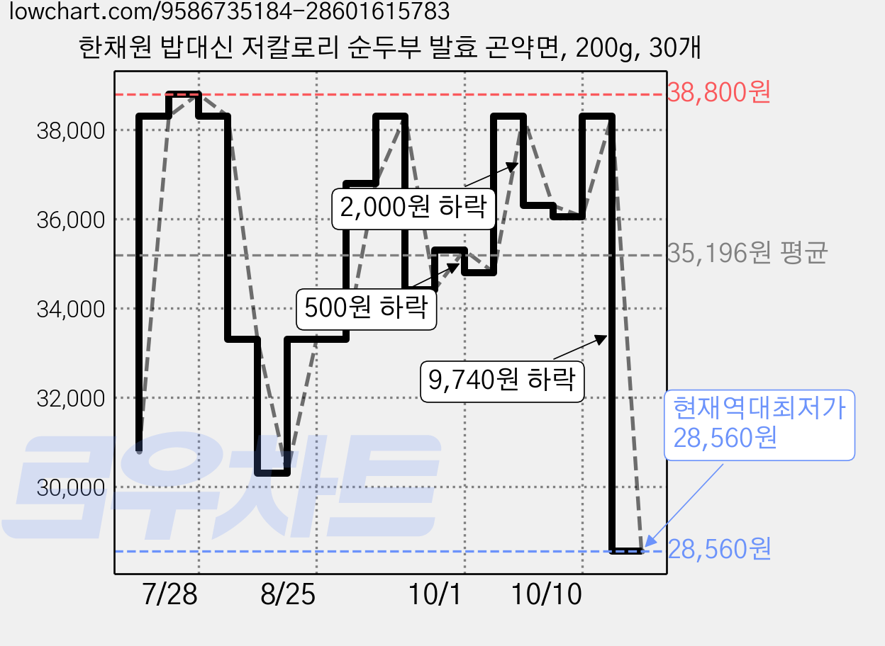 한채원 밥대신 저칼로리 순두부 발효 곤약면, 200g, 30개 가격 변동 차트, 현재가 28,560원, 역대최저가